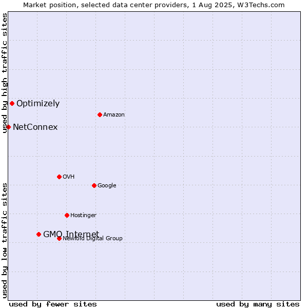 Market position of GMO Internet vs. Optimizely vs. NetConnex