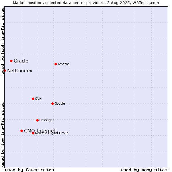 Market position of GMO Internet vs. Oracle vs. NetConnex