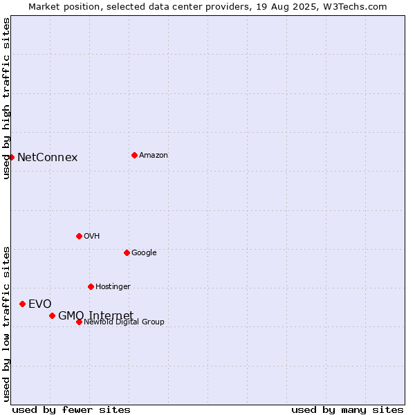 Market position of GMO Internet vs. EVO vs. NetConnex