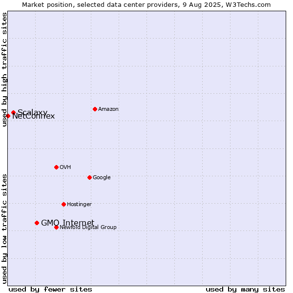 Market position of GMO Internet vs. Scalaxy vs. NetConnex
