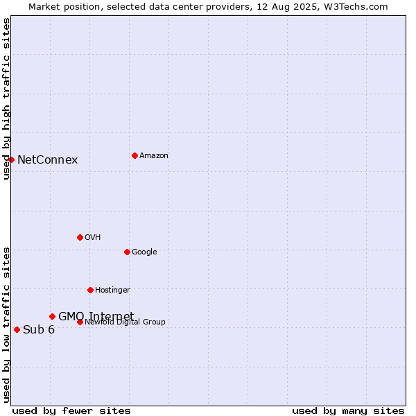 Market position of GMO Internet vs. Sub 6 vs. NetConnex