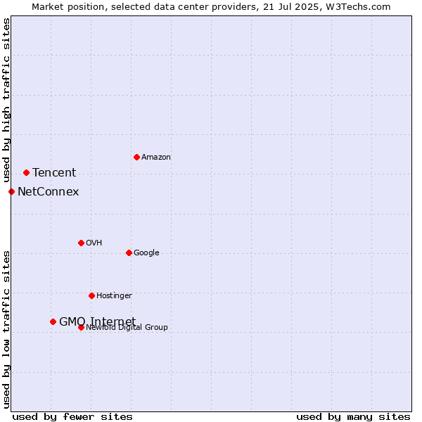 Market position of GMO Internet vs. Tencent vs. NetConnex