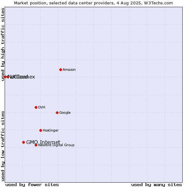 Market position of GMO Internet vs. UCloud vs. NetConnex