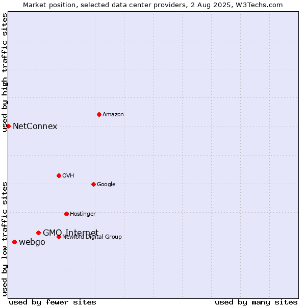 Market position of GMO Internet vs. webgo vs. NetConnex