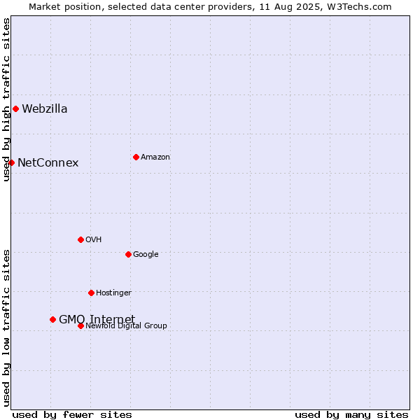 Market position of GMO Internet vs. Webzilla vs. NetConnex