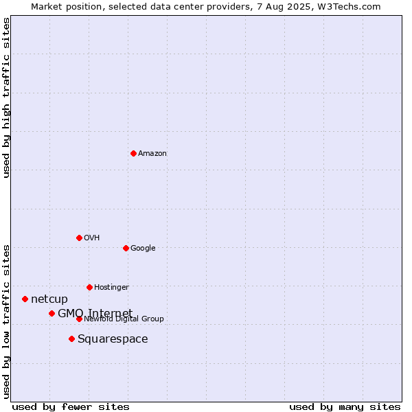 Market position of Squarespace vs. GMO Internet vs. netcup