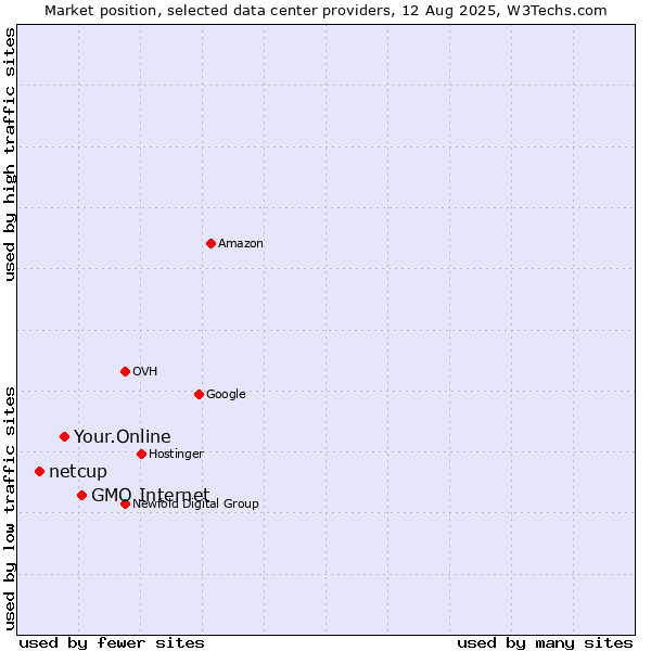 Market position of GMO Internet vs. Your.Online vs. netcup