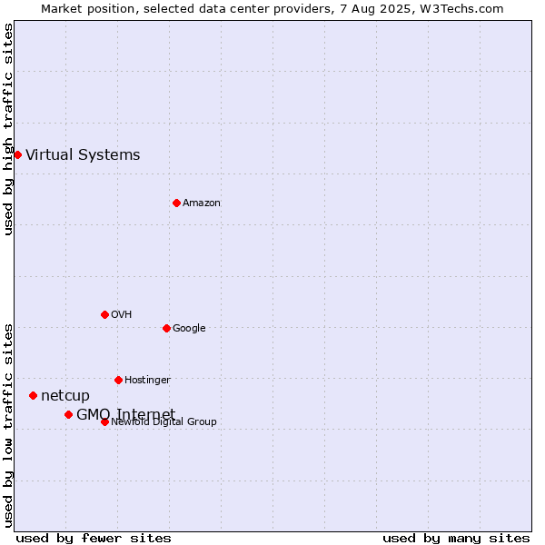 Market position of GMO Internet vs. netcup vs. Virtual Systems
