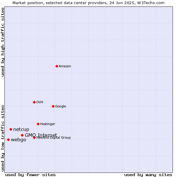 Market position of GMO Internet vs. netcup vs. webgo
