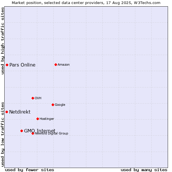 Market position of GMO Internet vs. Pars Online vs. Netdirekt