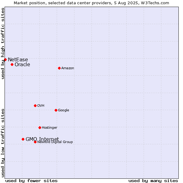 Market position of GMO Internet vs. Oracle vs. NetEase
