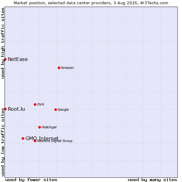 Market position of GMO Internet vs. NetEase vs. Root.lu