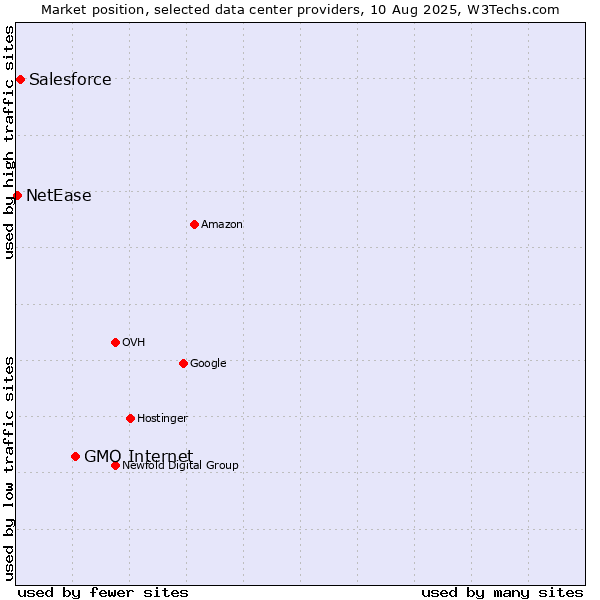 Market position of GMO Internet vs. Salesforce vs. NetEase