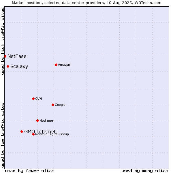Market position of GMO Internet vs. Scalaxy vs. NetEase