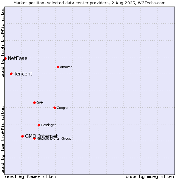 Market position of GMO Internet vs. Tencent vs. NetEase