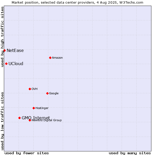 Market position of GMO Internet vs. UCloud vs. NetEase