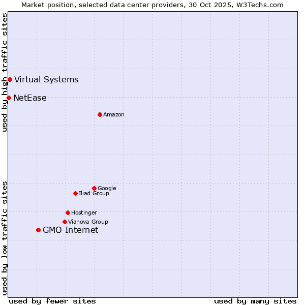 Market position of GMO Internet vs. Virtual Systems vs. NetEase
