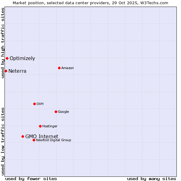 Market position of GMO Internet vs. Optimizely vs. Neterra