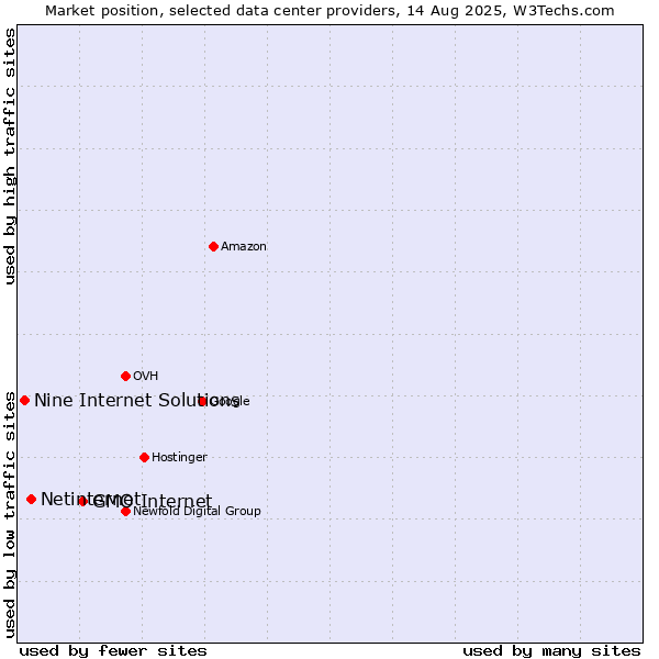 Market position of GMO Internet vs. Netinternet vs. Nine Internet Solutions