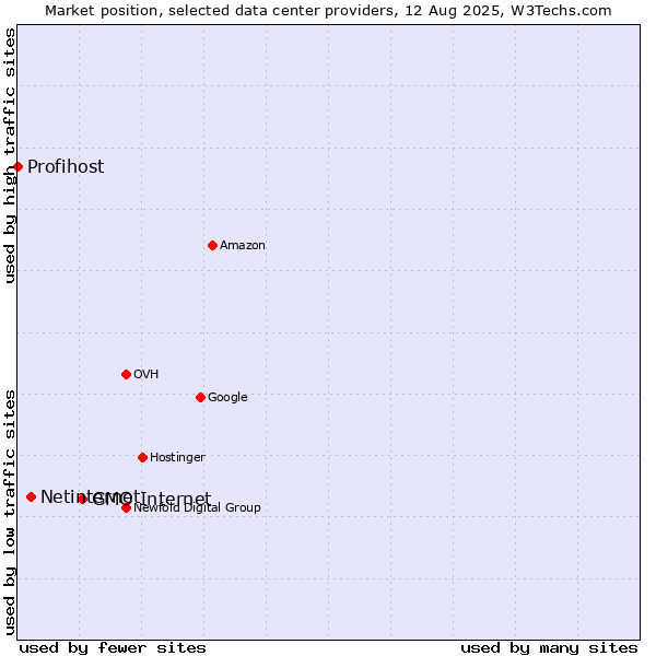Market position of GMO Internet vs. Netinternet vs. Profihost