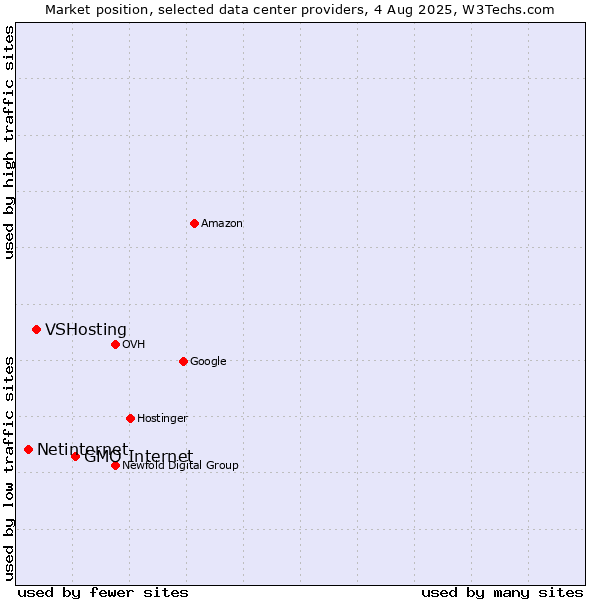 Market position of GMO Internet vs. VSHosting vs. Netinternet