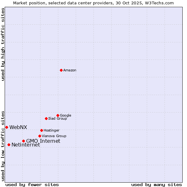 Market position of GMO Internet vs. Netinternet vs. WebNX