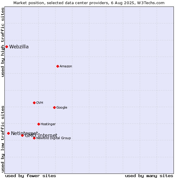 Market position of GMO Internet vs. Netinternet vs. Webzilla