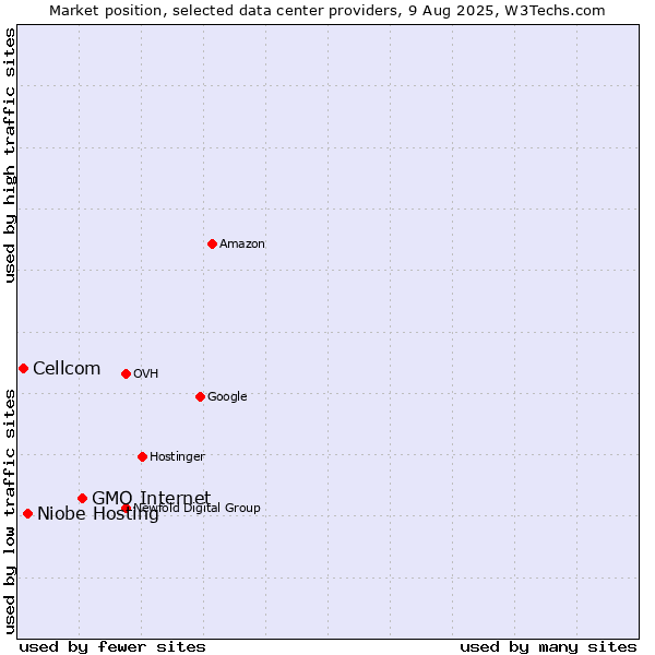 Market position of GMO Internet vs. Niobe Hosting vs. Cellcom