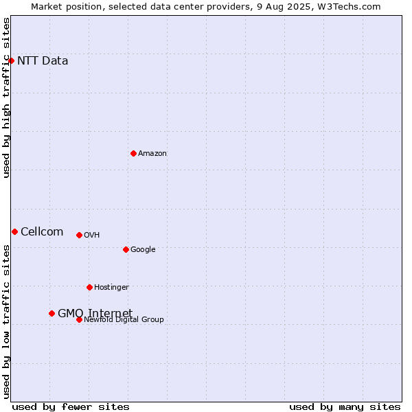 Market position of GMO Internet vs. Cellcom vs. NTT Data