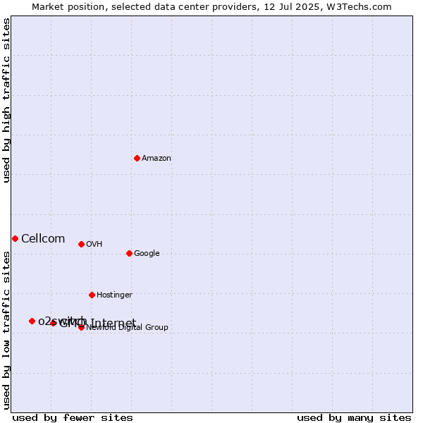 Market position of GMO Internet vs. o2switch vs. Cellcom