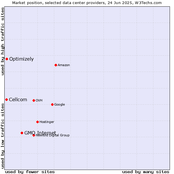 Market position of GMO Internet vs. Optimizely vs. Cellcom
