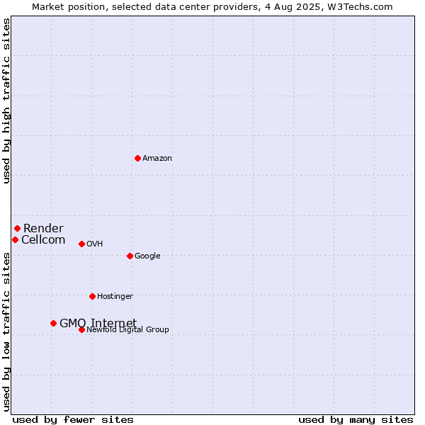 Market position of GMO Internet vs. Render vs. Cellcom
