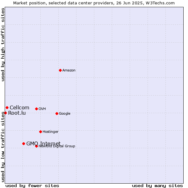 Market position of GMO Internet vs. Cellcom vs. Root.lu