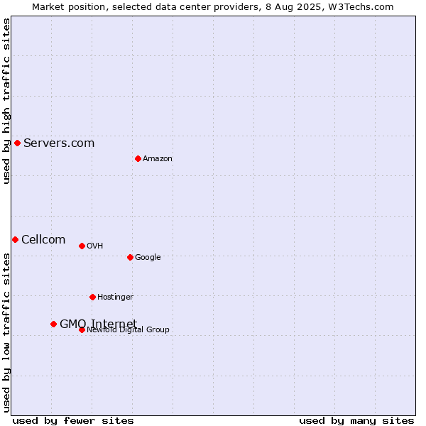 Market position of GMO Internet vs. Servers.com vs. Cellcom