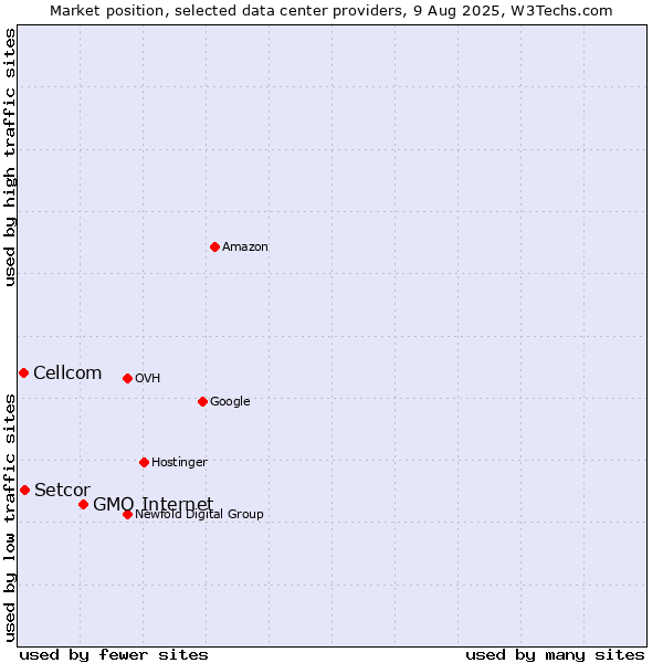 Market position of GMO Internet vs. Setcor vs. Cellcom