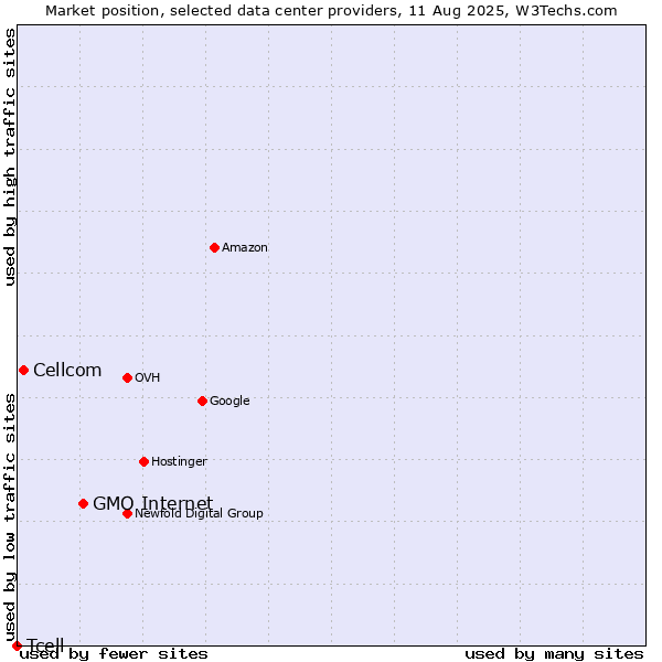 Market position of GMO Internet vs. Cellcom vs. Tcell