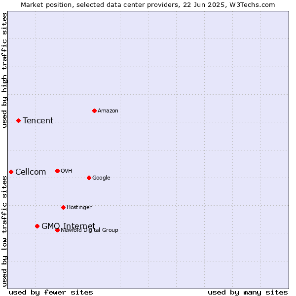 Market position of GMO Internet vs. Tencent vs. Cellcom