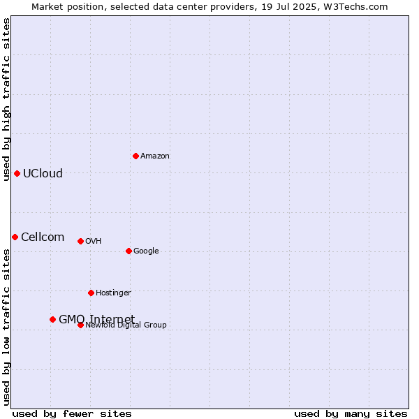 Market position of GMO Internet vs. UCloud vs. Cellcom