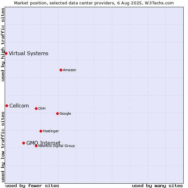 Market position of GMO Internet vs. Cellcom vs. Virtual Systems