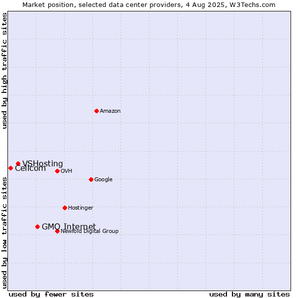 Market position of GMO Internet vs. VSHosting vs. Cellcom