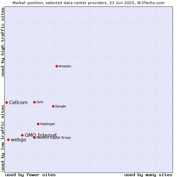 Market position of GMO Internet vs. webgo vs. Cellcom