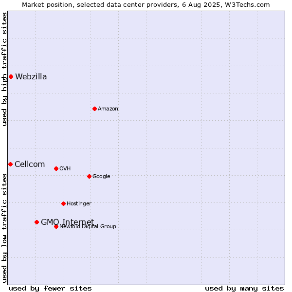 Market position of GMO Internet vs. Webzilla vs. Cellcom