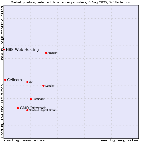 Market position of GMO Internet vs. Cellcom vs. H88 Web Hosting