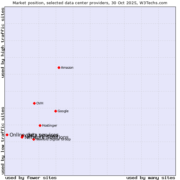Market position of GMO Internet vs. Network Solutions vs. Online data services
