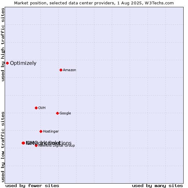 Market position of GMO Internet vs. Network Solutions vs. Optimizely