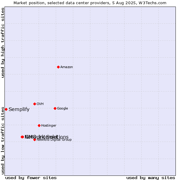 Market position of GMO Internet vs. Network Solutions vs. Semplify