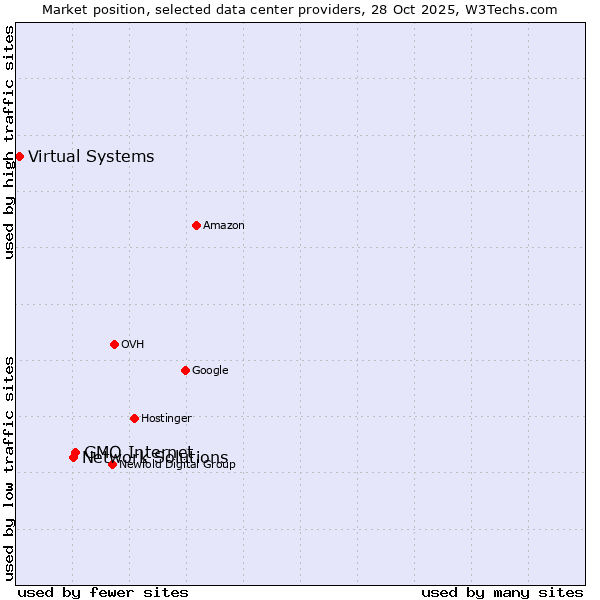 Market position of GMO Internet vs. Network Solutions vs. Virtual Systems