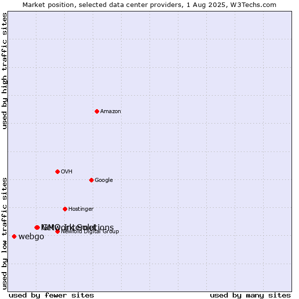Market position of GMO Internet vs. Network Solutions vs. webgo