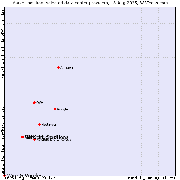 Market position of GMO Internet vs. Network Solutions vs. Wire & Wireless