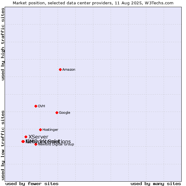 Market position of XServer vs. GMO Internet vs. Network Solutions